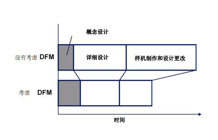 DFM是什么意思？DFM的作用有哪些？