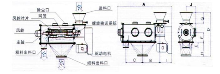 臥式氣流篩分機外形結(jié)構(gòu) 臥式氣流篩分機外形結(jié)構(gòu)