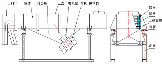 DZSF-518系列直線(xiàn)振動(dòng)篩外形尺寸 DZSF-518系列直線(xiàn)振動(dòng)篩外形尺寸