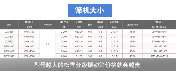 松香分級振動(dòng)篩型號